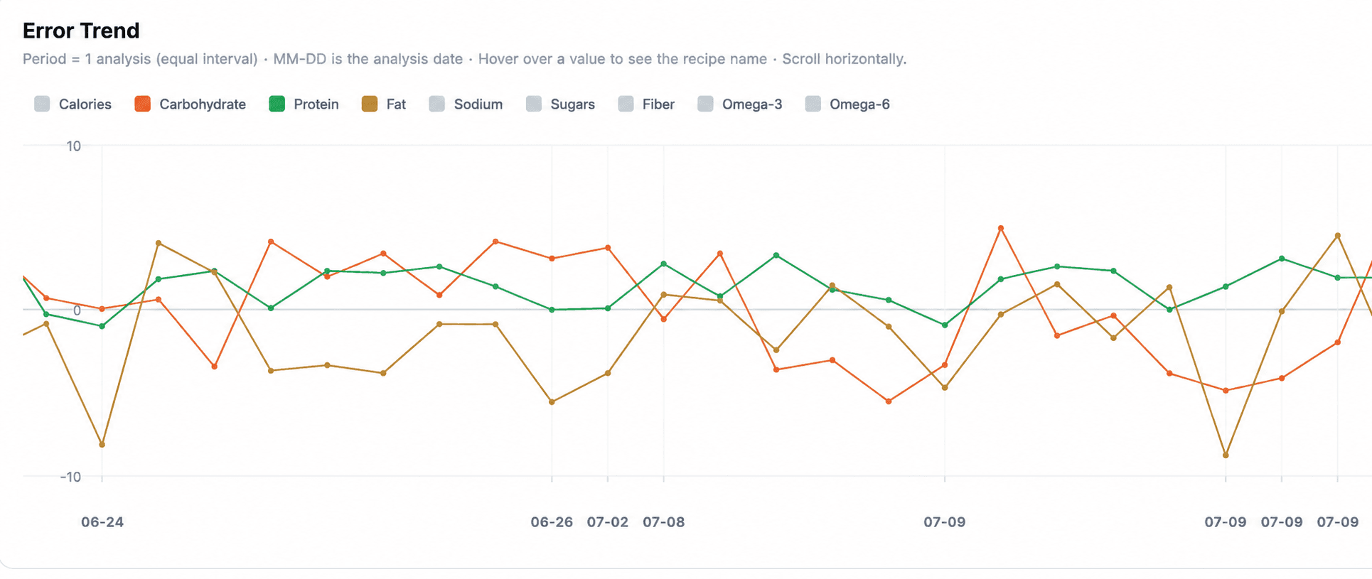 Error-trend dashboard showing predicted-versus-measured deviation per nutrient across successive analyses