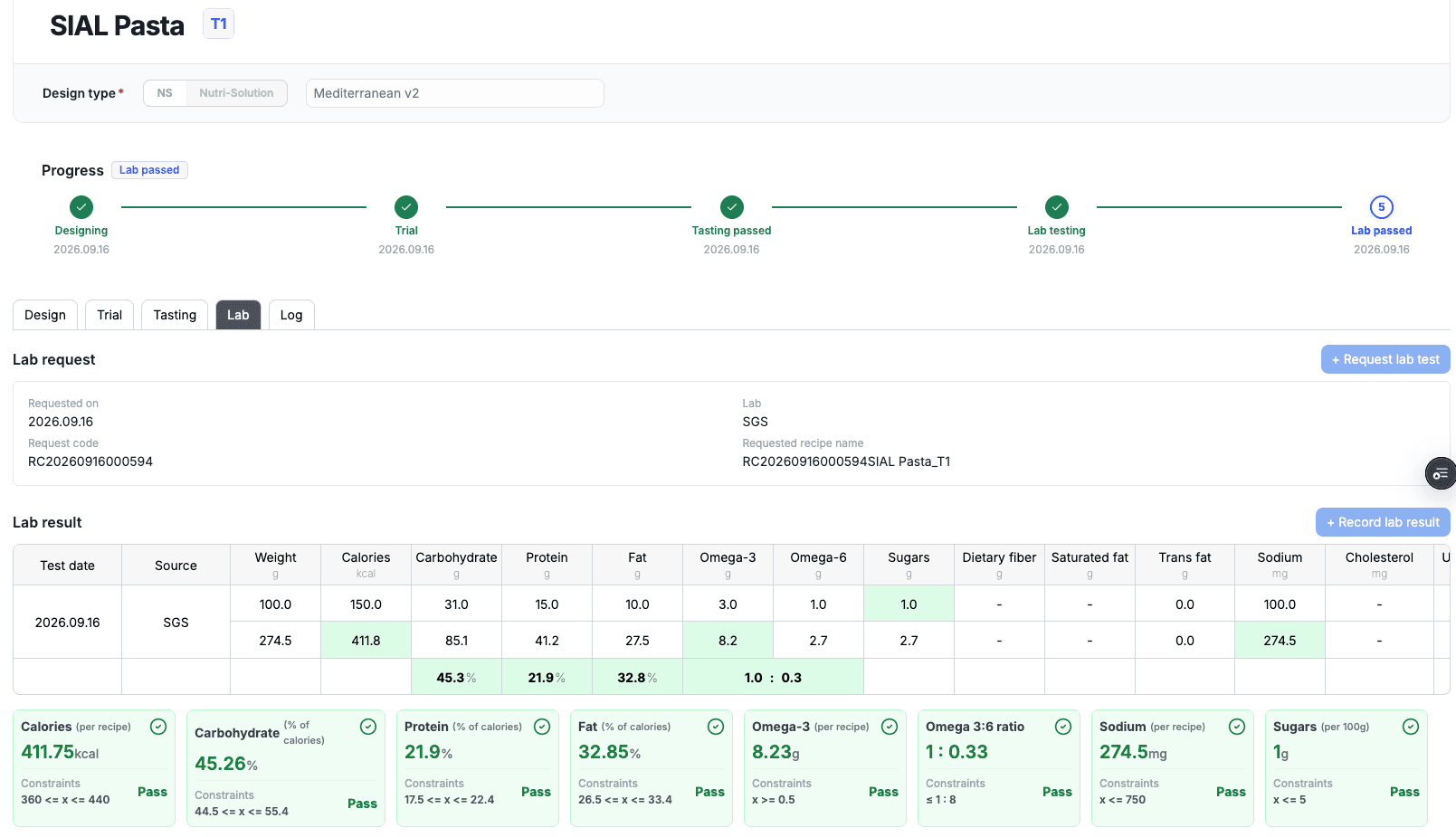 The completed recipe lifecycle — designing, trial, tasting passed, lab testing, lab passed — with the full analysis table